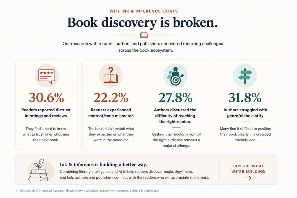 Home Findings from an Exploratory Qualitative Research on Pain Points for AUthors and Readers